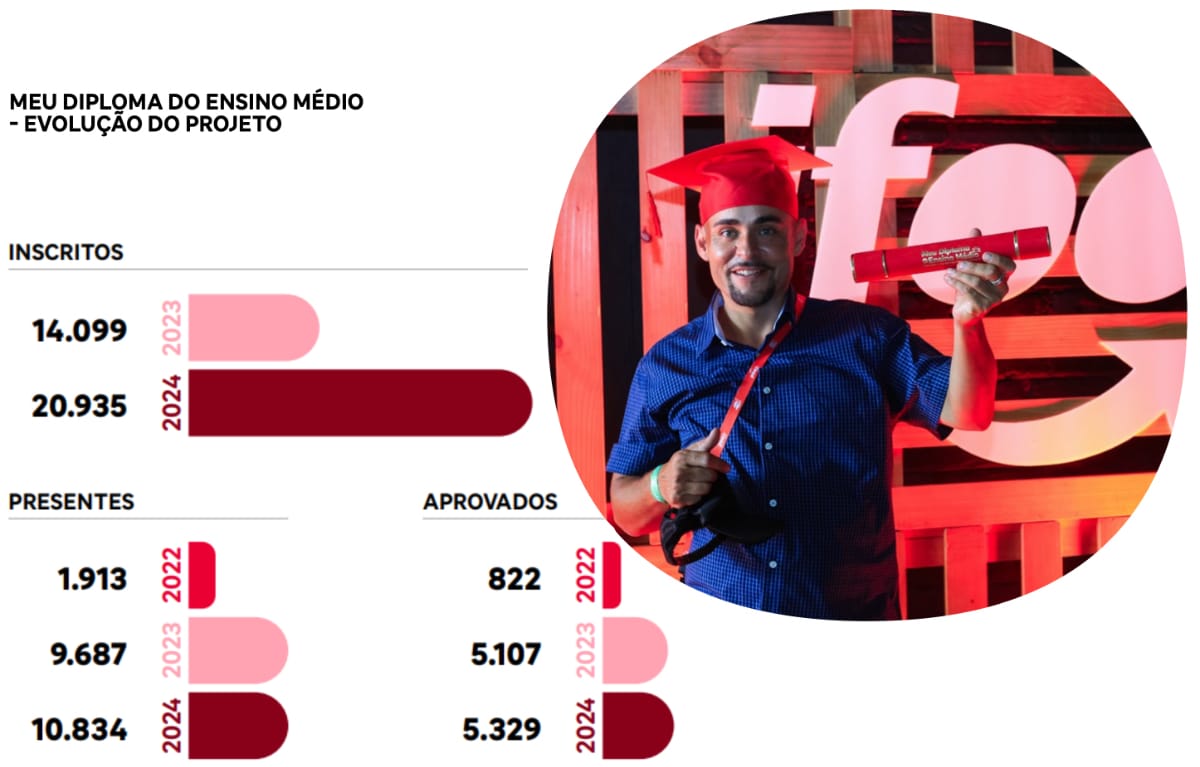 Meu Diploma do Ensino Médio - Evolução do Projeto