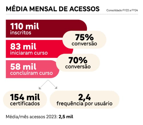 Média mensal de acessos
