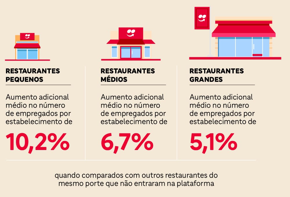 O iFood acelera as oportunidades de negócio dos empreendedores brasileiros