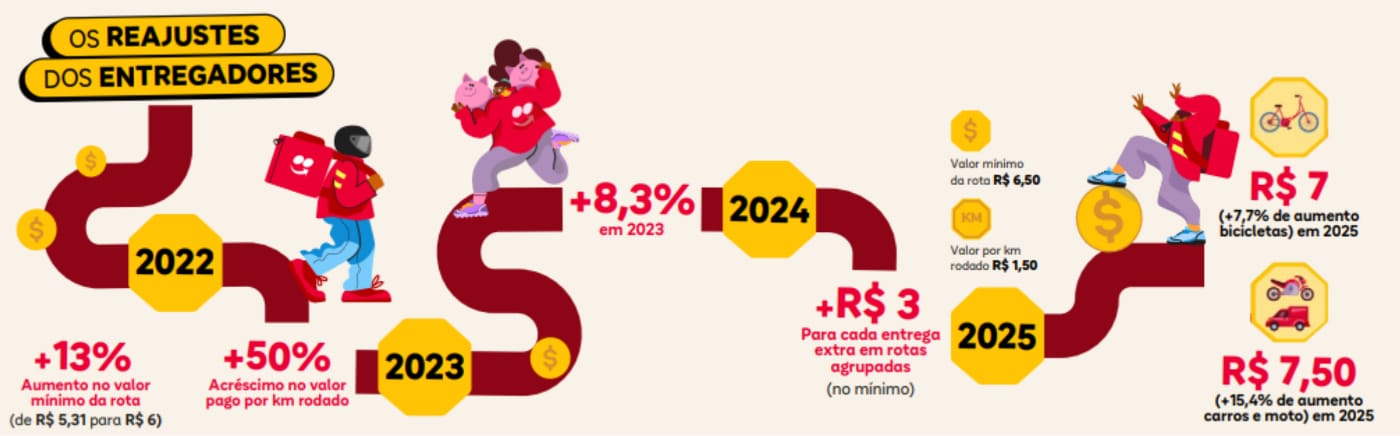 Os reajustes dos entregadores