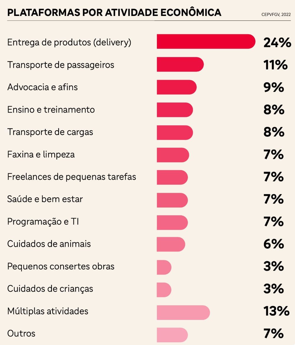 Plataformas por atividade econômica
