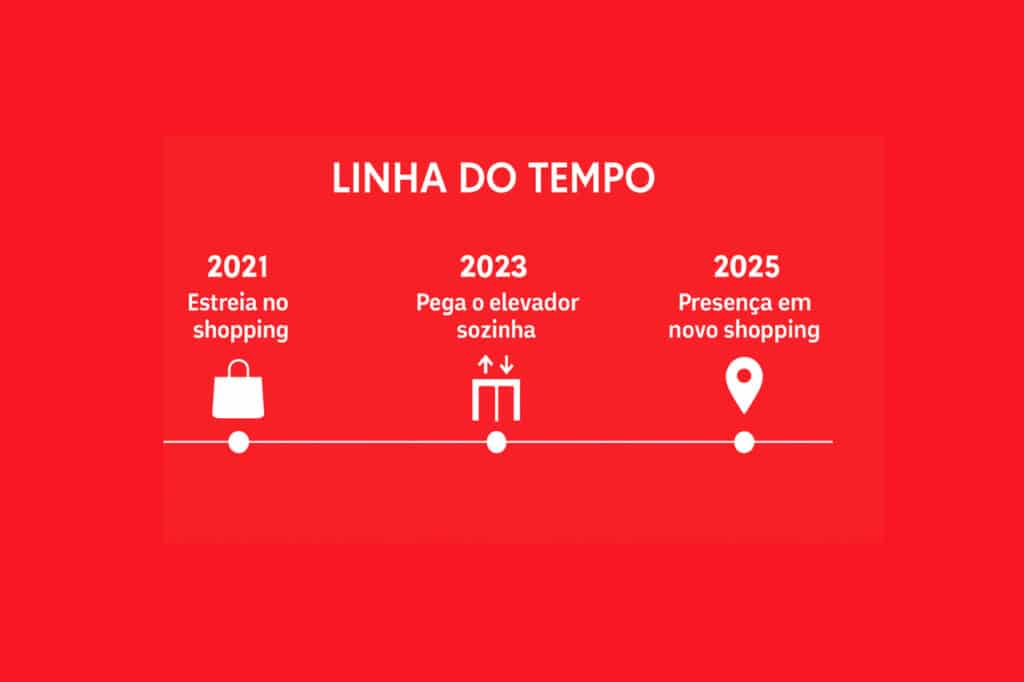 o que é ADA do iFood: linha do tempo