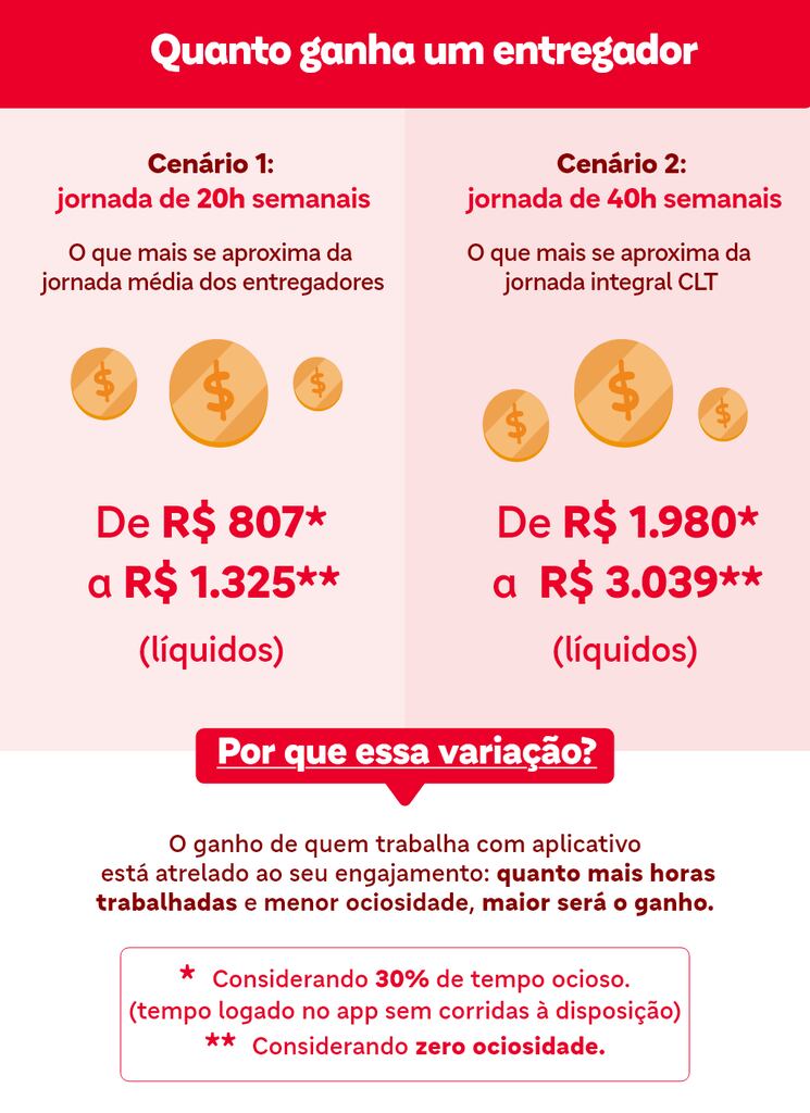 quanto ganha o entregador do ifood