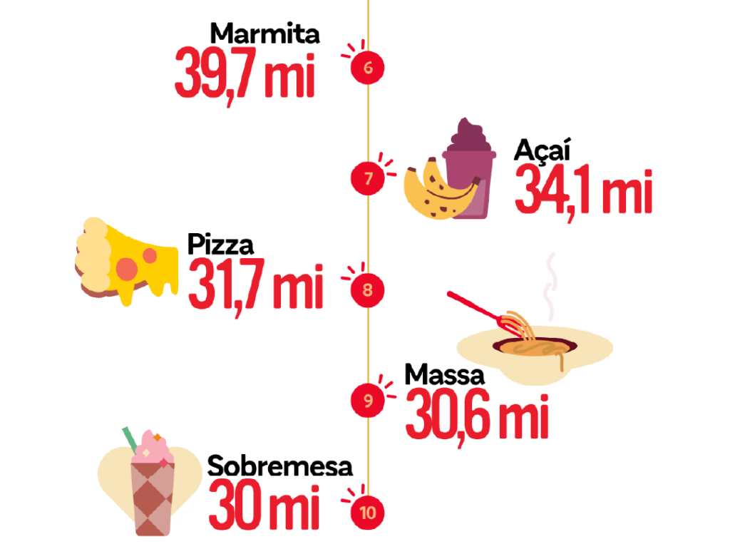 iFood registra 70 milhões de pedidos mensais em 2023