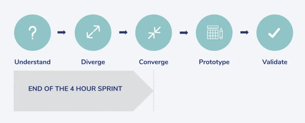 Design sprint de 4 horas