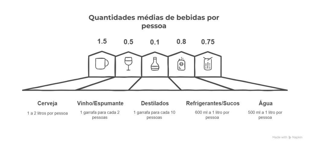calcular a quantidade de bebida por pessoa