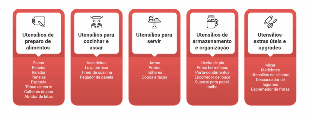 imagem com lista de utensilios de cozinha